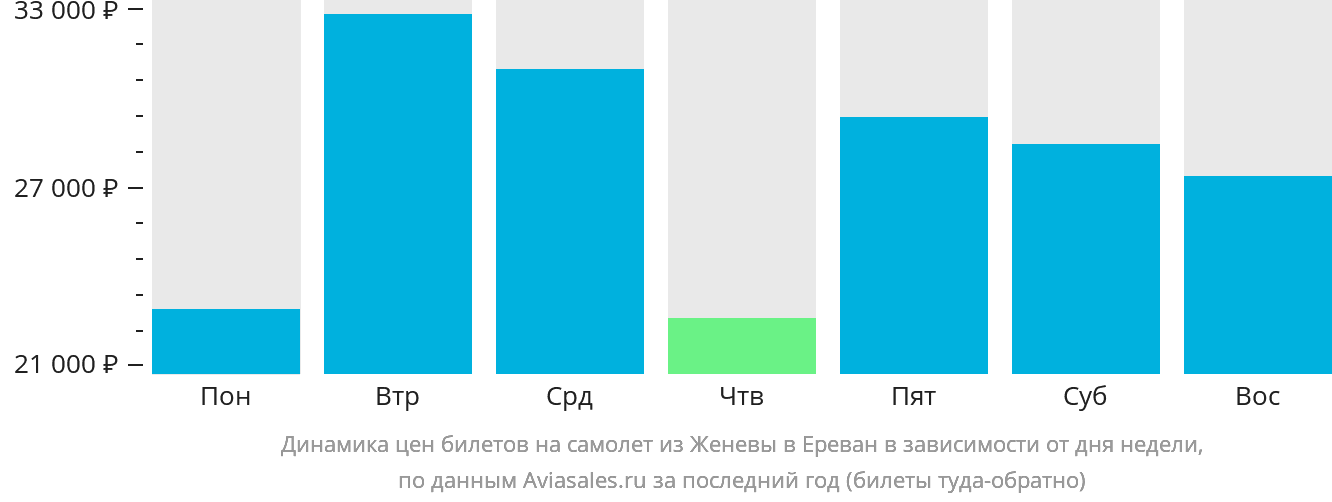 Динамика цен билетов на самолёт из Женевы в Ереван в зависимости от дня недели