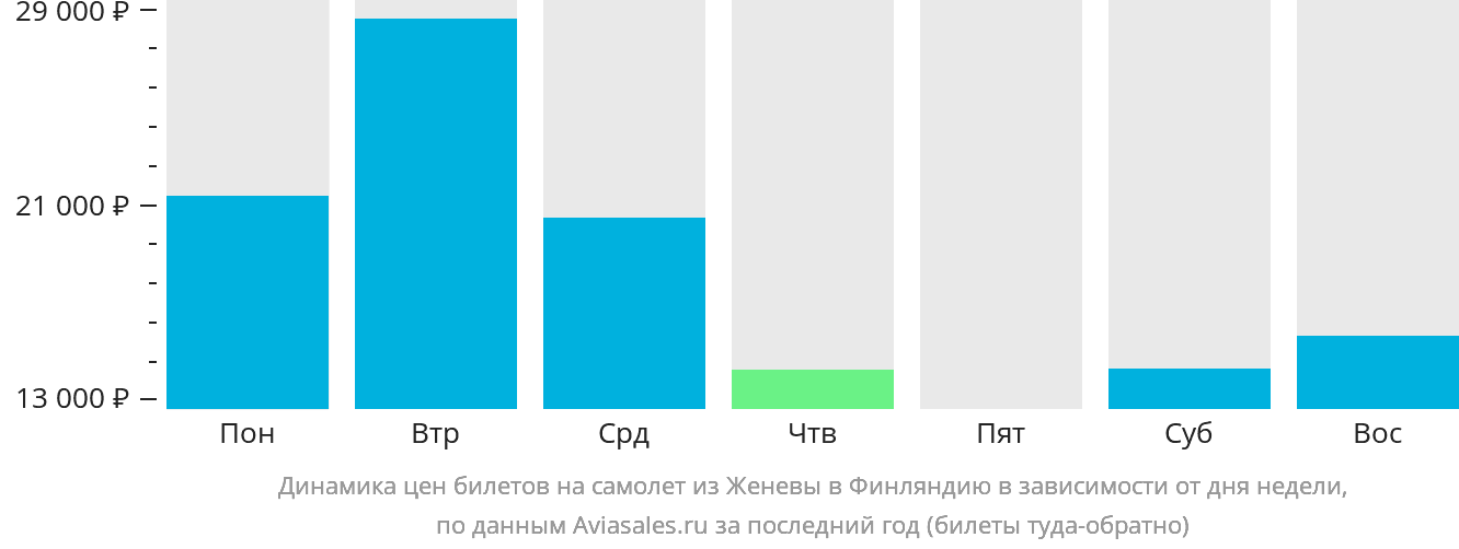 Динамика цен билетов на самолёт из Женевы в Финляндию в зависимости от дня недели