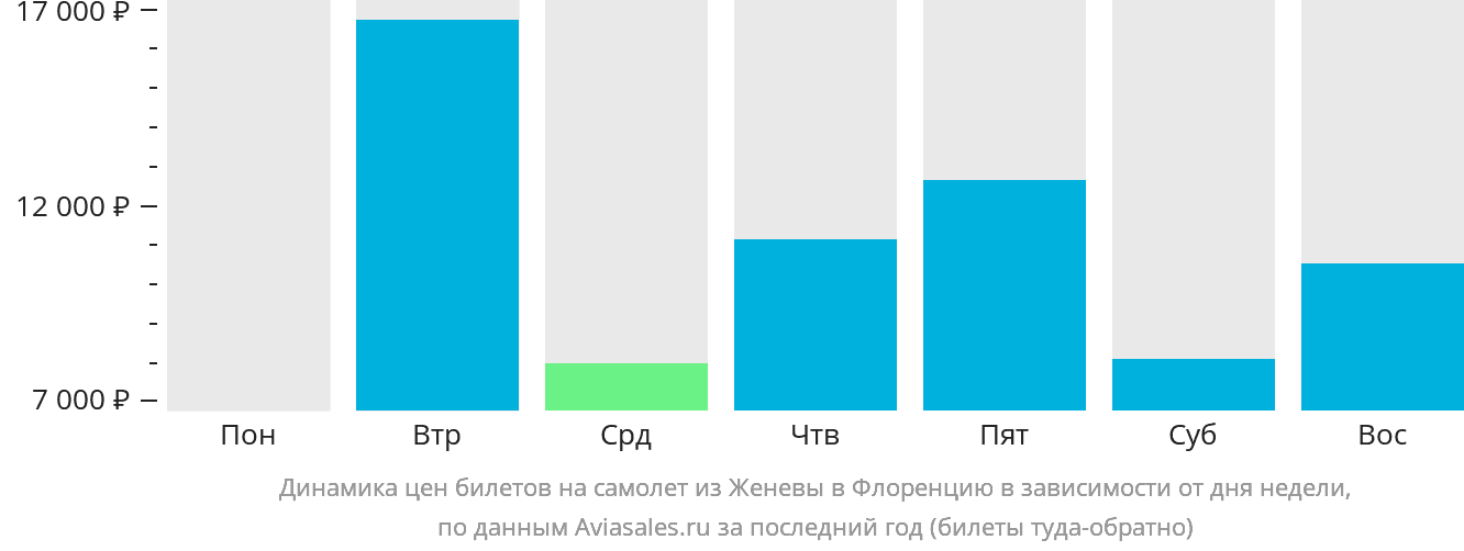 Динамика цен билетов на самолёт из Женевы в Флоренцию в зависимости от дня недели