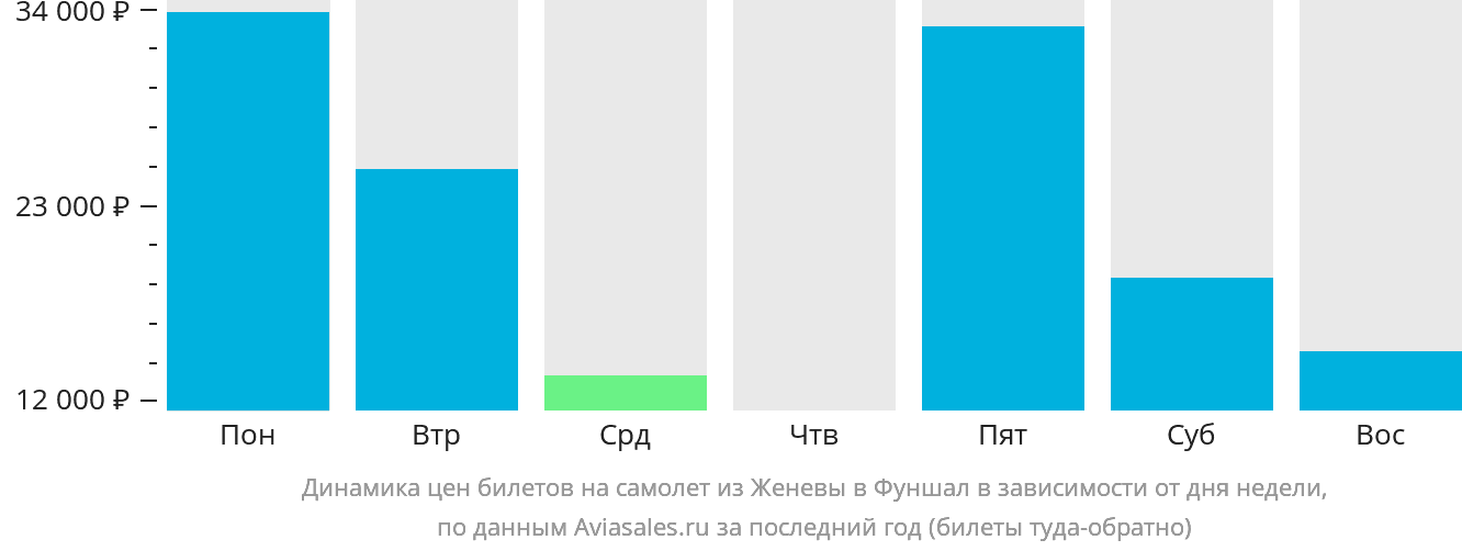Динамика цен билетов на самолёт из Женевы в Фуншал (Мадейра) в зависимости от дня недели