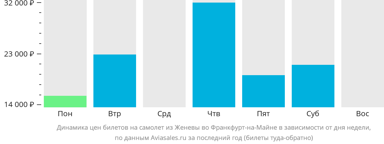 Динамика цен билетов на самолёт из Женевы во Франкфурт-на-Майне в зависимости от дня недели