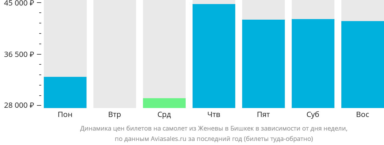 Динамика цен билетов на самолёт из Женевы в Бишкек в зависимости от дня недели