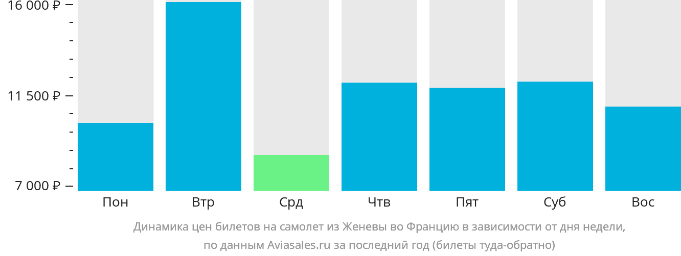 Динамика цен билетов на самолёт из Женевы во Францию в зависимости от дня недели