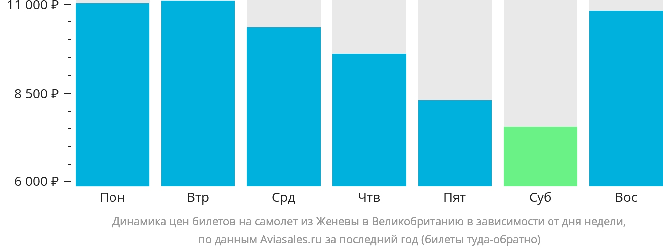 Динамика цен билетов на самолёт из Женевы в Великобританию в зависимости от дня недели