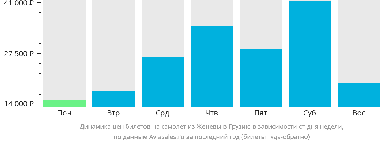 Динамика цен билетов на самолёт из Женевы в Грузию в зависимости от дня недели
