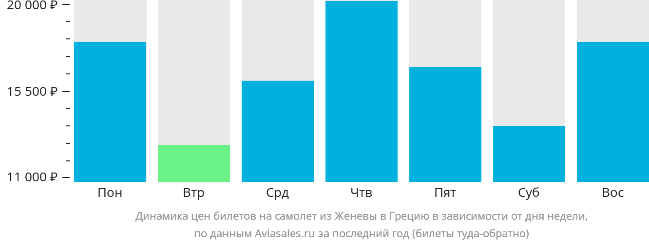 Динамика цен билетов на самолёт из Женевы в Грецию в зависимости от дня недели
