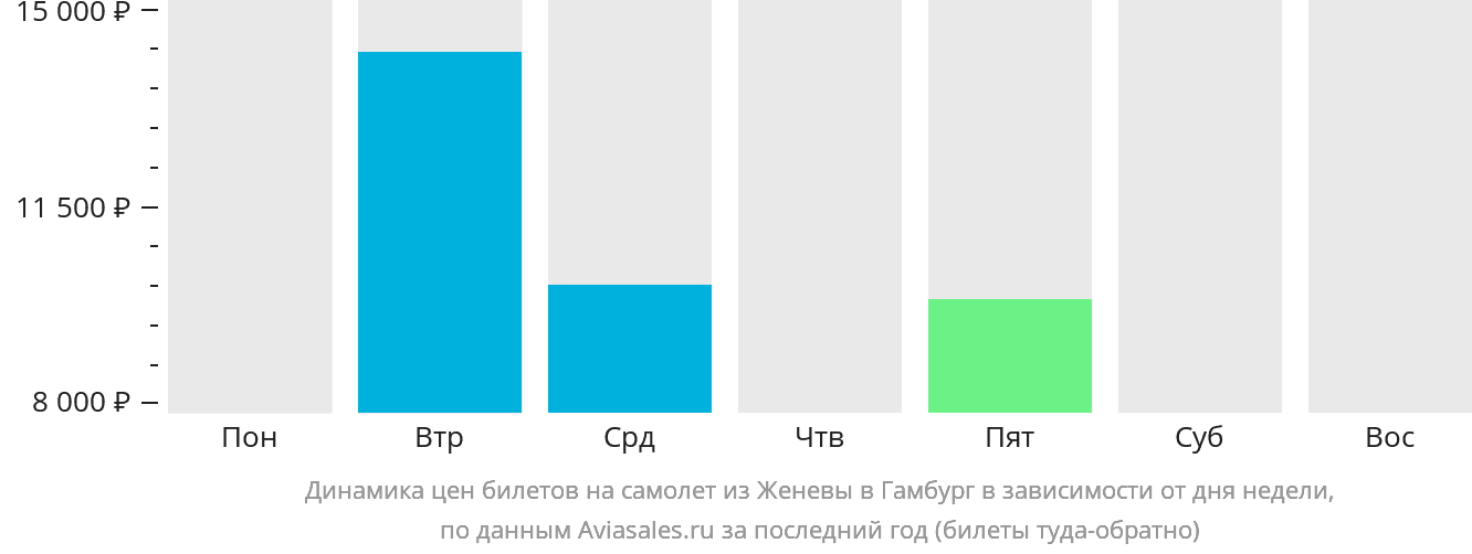 Динамика цен билетов на самолёт из Женевы в Гамбург в зависимости от дня недели
