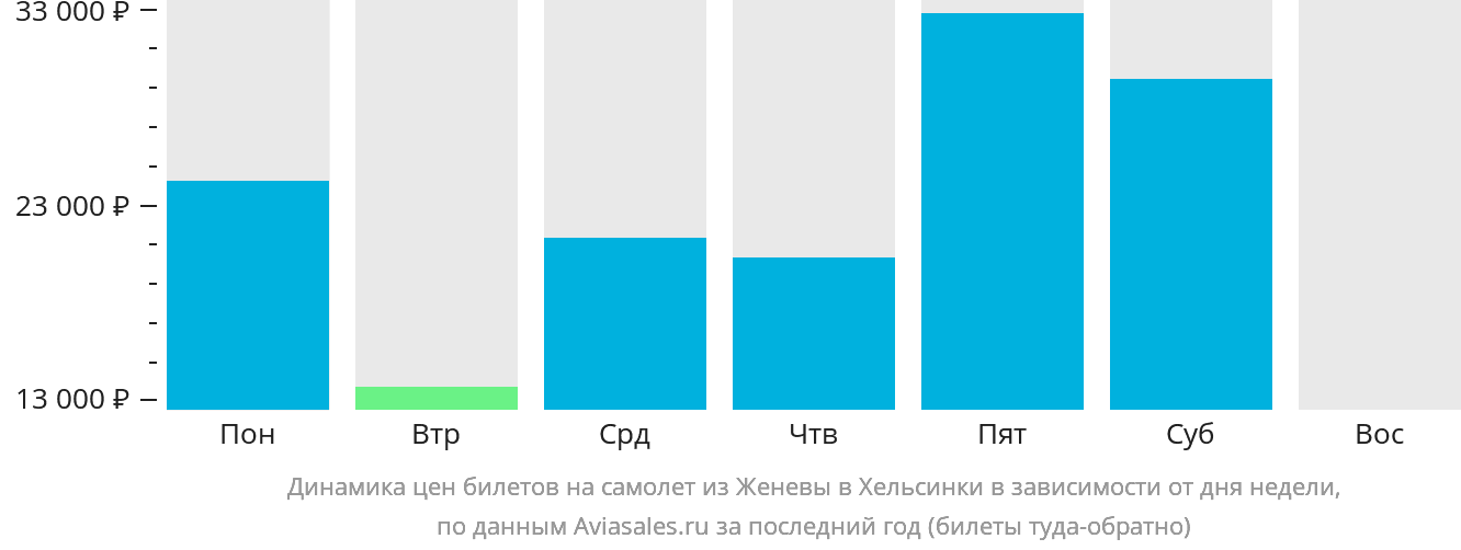 Динамика цен билетов на самолёт из Женевы в Хельсинки в зависимости от дня недели