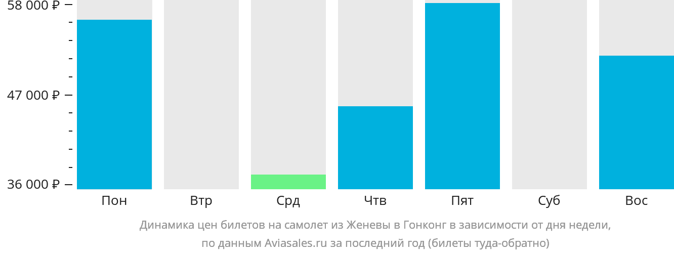 Динамика цен билетов на самолёт из Женевы в Гонконг в зависимости от дня недели