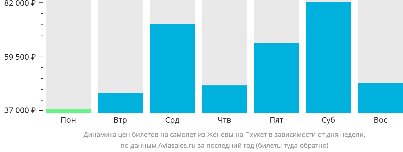 Динамика цен билетов на самолёт из Женевы на Пхукет в зависимости от дня недели