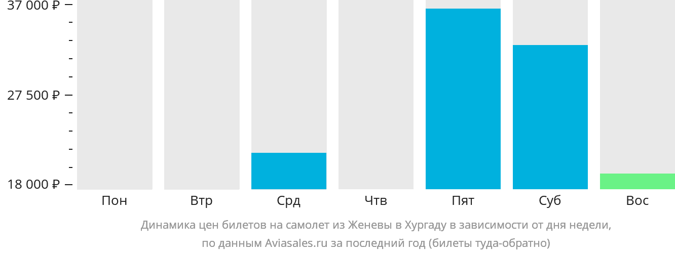 Динамика цен билетов на самолёт из Женевы в Хургаду в зависимости от дня недели