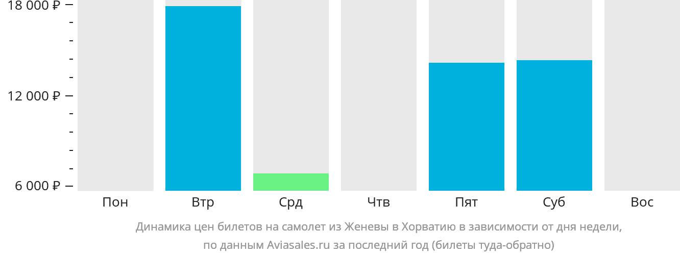 Динамика цен билетов на самолёт из Женевы в Хорватию в зависимости от дня недели
