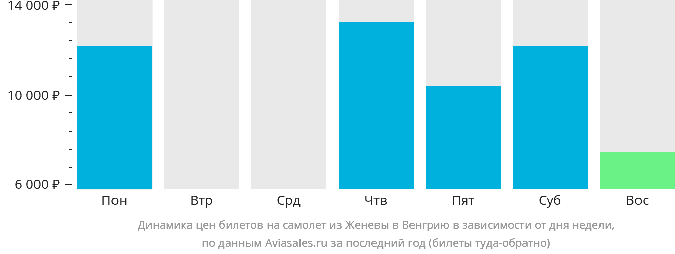 Динамика цен билетов на самолёт из Женевы в Венгрию в зависимости от дня недели