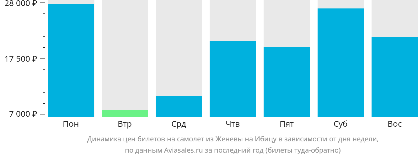 Динамика цен билетов на самолёт из Женевы на Ибицу в зависимости от дня недели