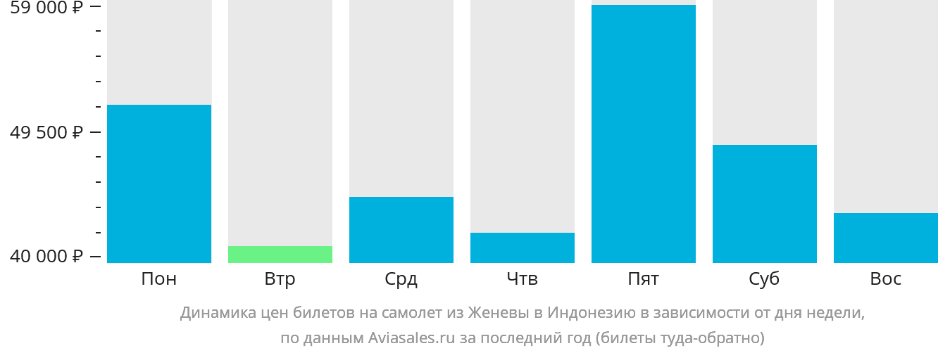 Динамика цен билетов на самолёт из Женевы в Индонезию в зависимости от дня недели