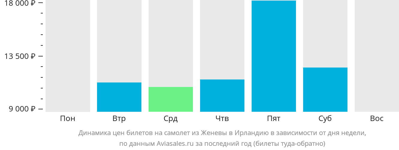 Динамика цен билетов на самолёт из Женевы в Ирландию в зависимости от дня недели