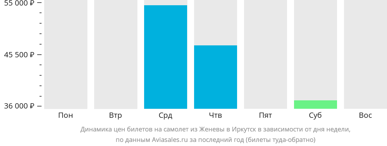 Динамика цен билетов на самолёт из Женевы в Иркутск в зависимости от дня недели