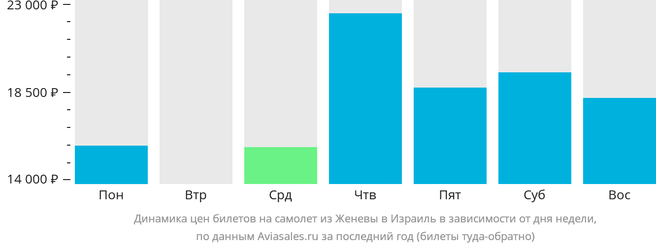 Динамика цен билетов на самолёт из Женевы в Израиль в зависимости от дня недели