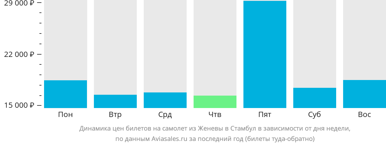 Динамика цен билетов на самолёт из Женевы в Стамбул в зависимости от дня недели
