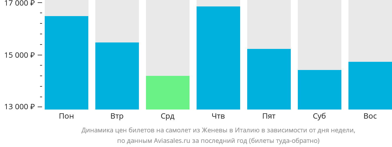 Динамика цен билетов на самолёт из Женевы в Италию в зависимости от дня недели