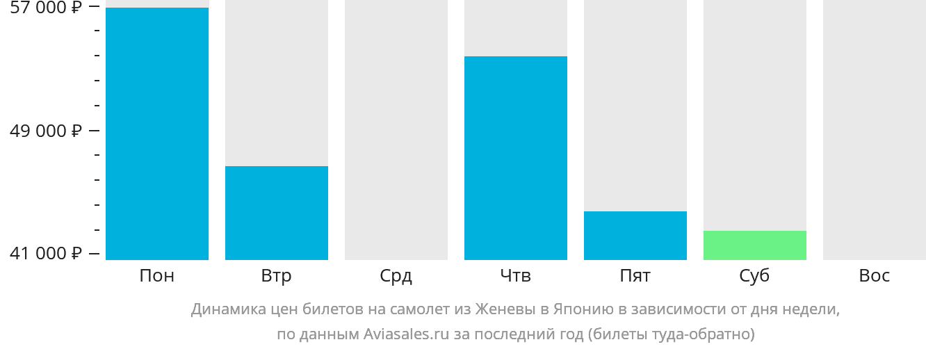 Динамика цен билетов на самолёт из Женевы в Японию в зависимости от дня недели