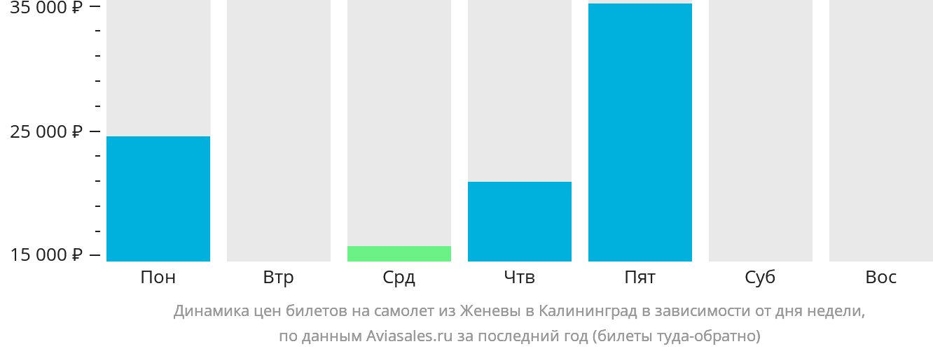 Динамика цен билетов на самолёт из Женевы в Калининград в зависимости от дня недели