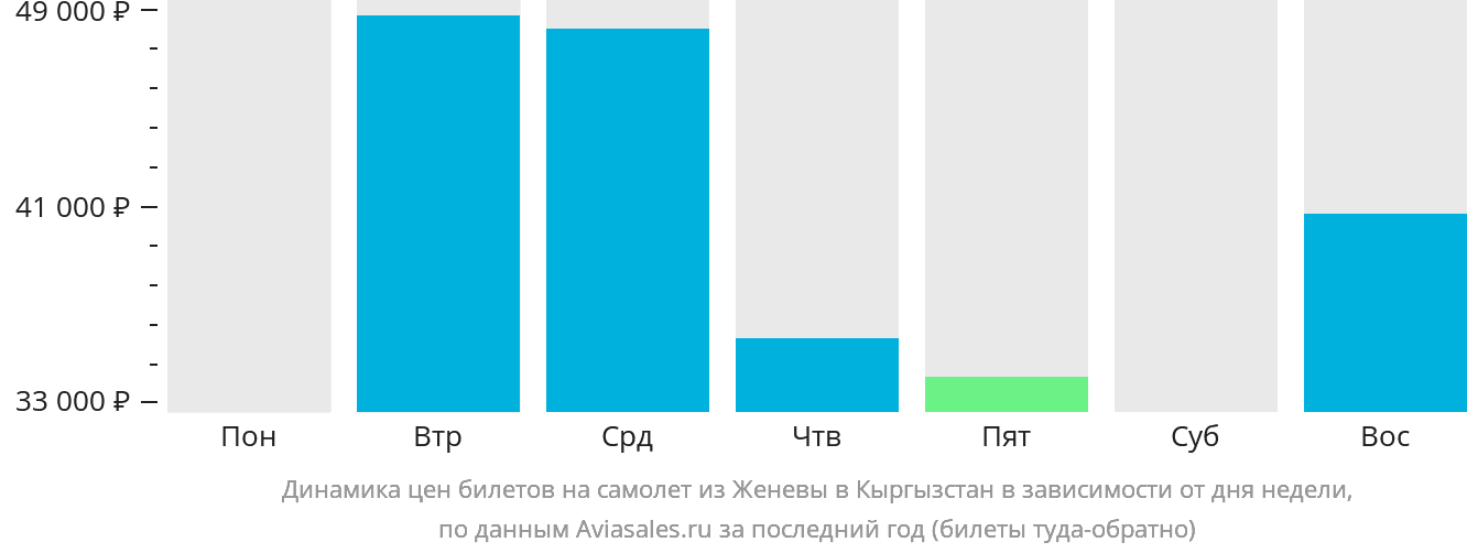 Динамика цен билетов на самолёт из Женевы в Кыргызстан в зависимости от дня недели