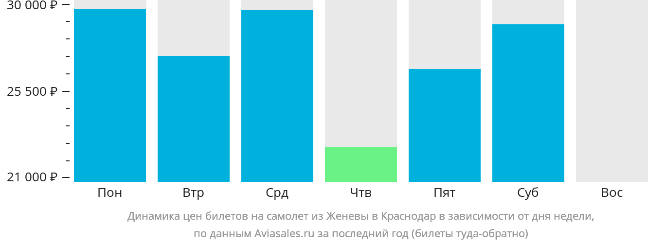 Динамика цен билетов на самолёт из Женевы в Краснодар в зависимости от дня недели