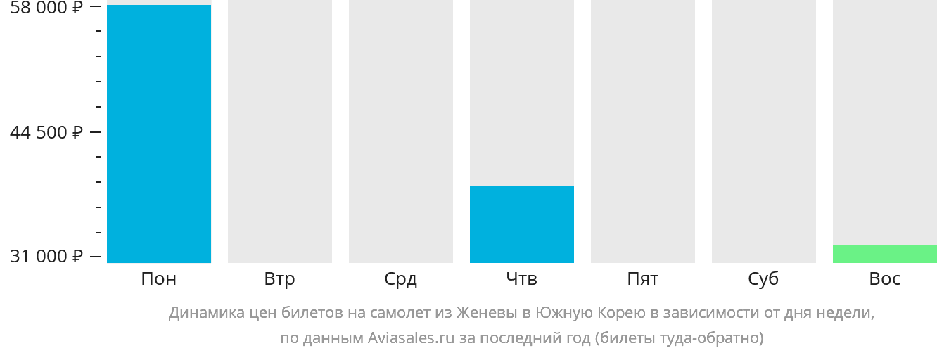 Динамика цен билетов на самолёт из Женевы в Южную Корею в зависимости от дня недели