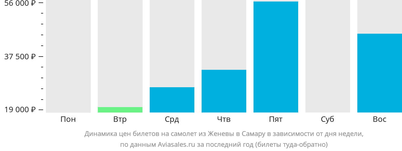 Динамика цен билетов на самолёт из Женевы в Самару в зависимости от дня недели