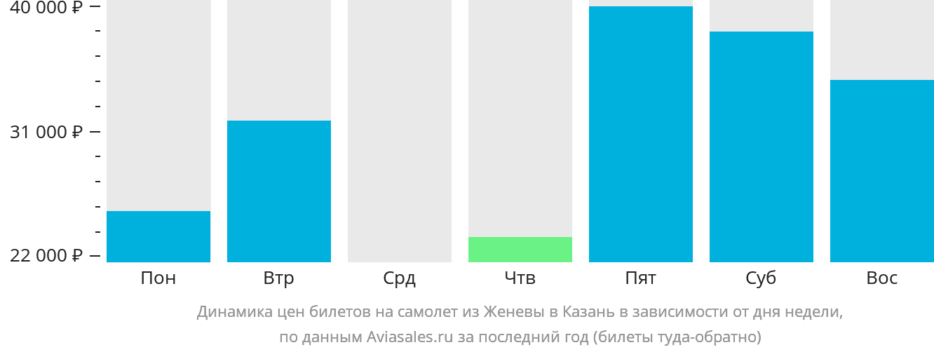 Динамика цен билетов на самолёт из Женевы в Казань в зависимости от дня недели