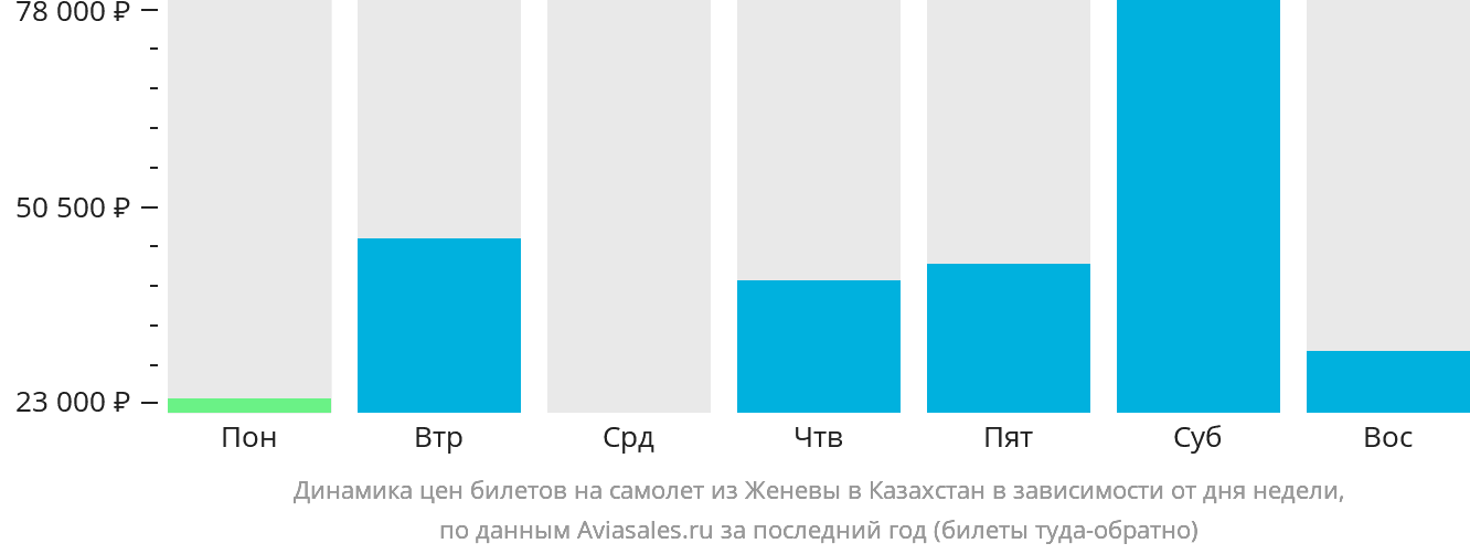 Динамика цен билетов на самолёт из Женевы в Казахстан в зависимости от дня недели
