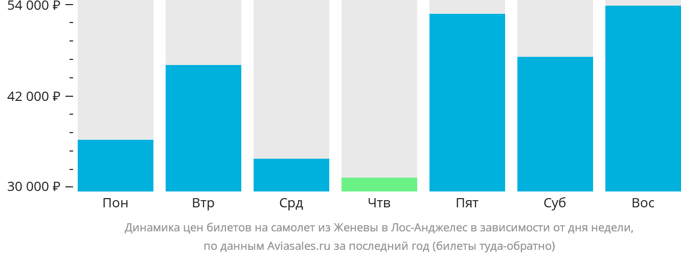 Динамика цен билетов на самолёт из Женевы в Лос-Анджелес в зависимости от дня недели