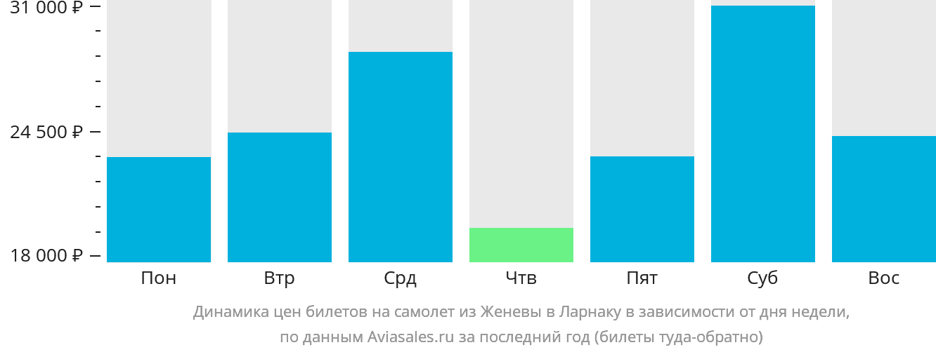 Динамика цен билетов на самолёт из Женевы в Ларнаку в зависимости от дня недели