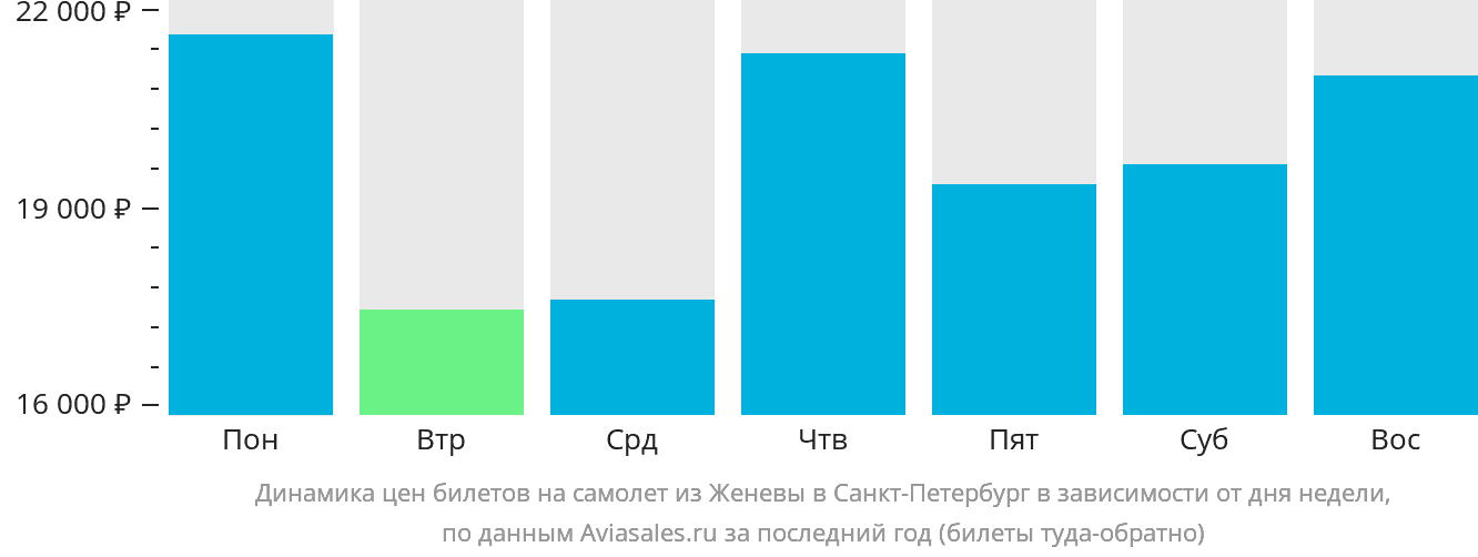 Динамика цен билетов на самолёт из Женевы в Санкт-Петербург в зависимости от дня недели