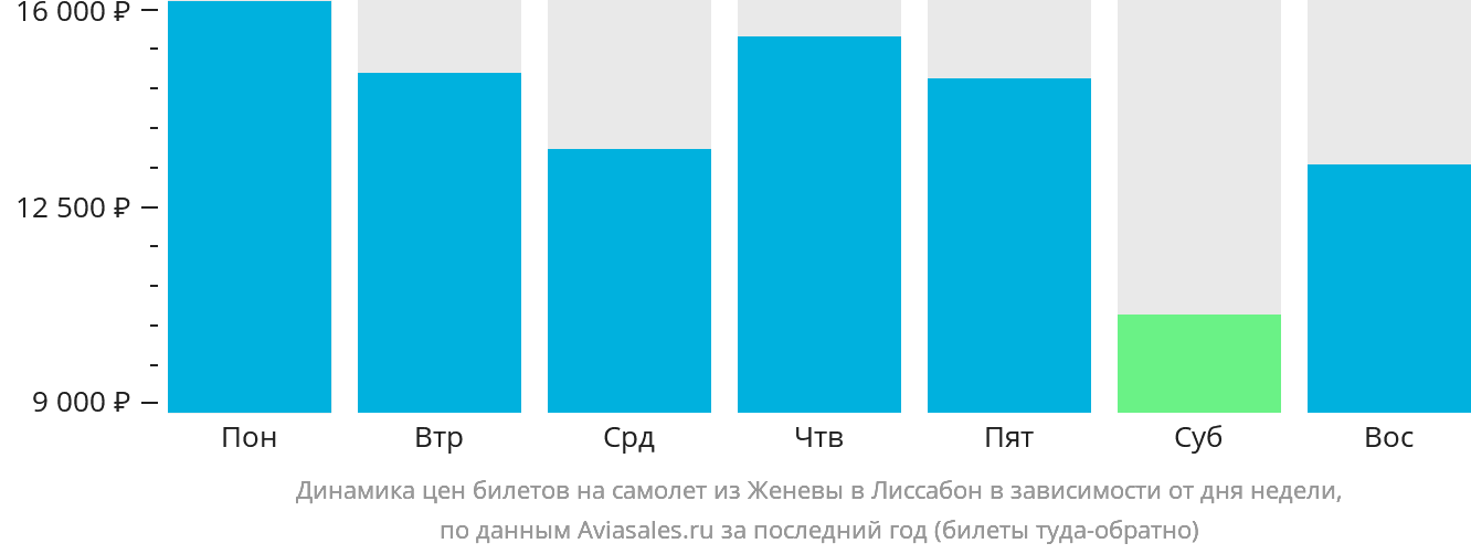 Динамика цен билетов на самолёт из Женевы в Лиссабон в зависимости от дня недели