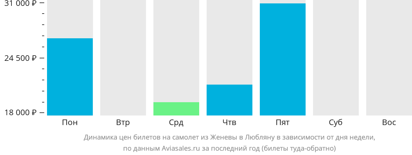 Динамика цен билетов на самолёт из Женевы в Любляну в зависимости от дня недели