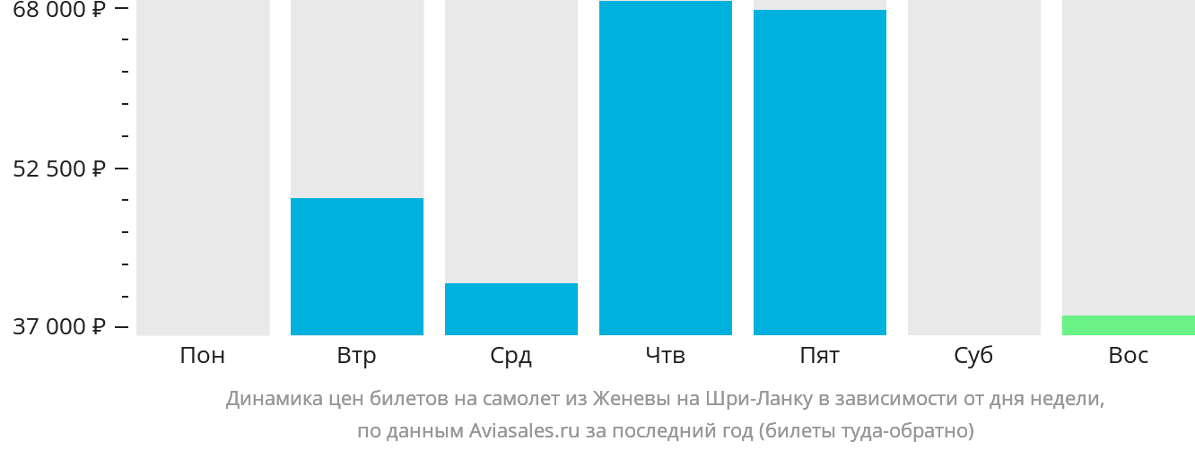 Динамика цен билетов на самолёт из Женевы на Шри-Ланку в зависимости от дня недели