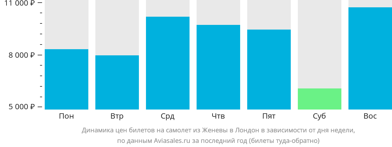 Динамика цен билетов на самолёт из Женевы в Лондон в зависимости от дня недели