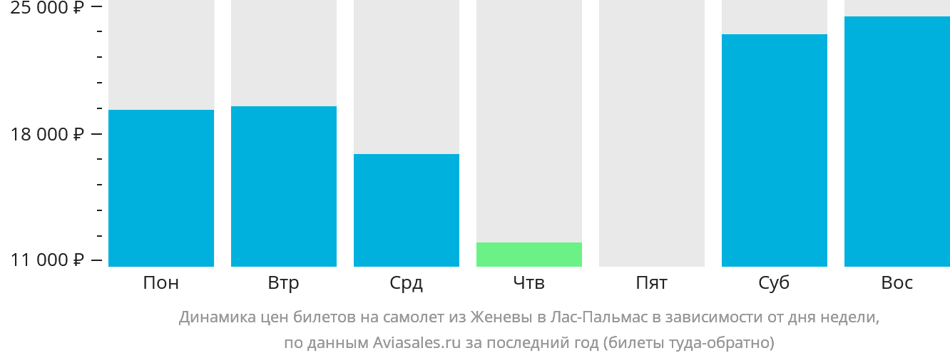 Динамика цен билетов на самолёт из Женевы в Лас-Пальмас в зависимости от дня недели