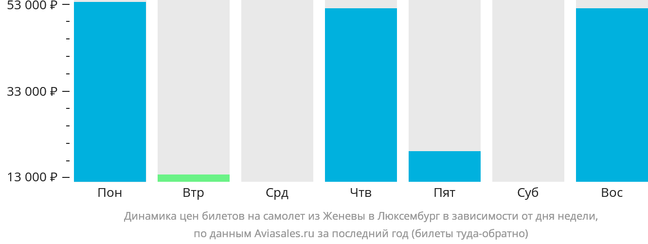 Динамика цен билетов на самолёт из Женевы в Люксембург в зависимости от дня недели