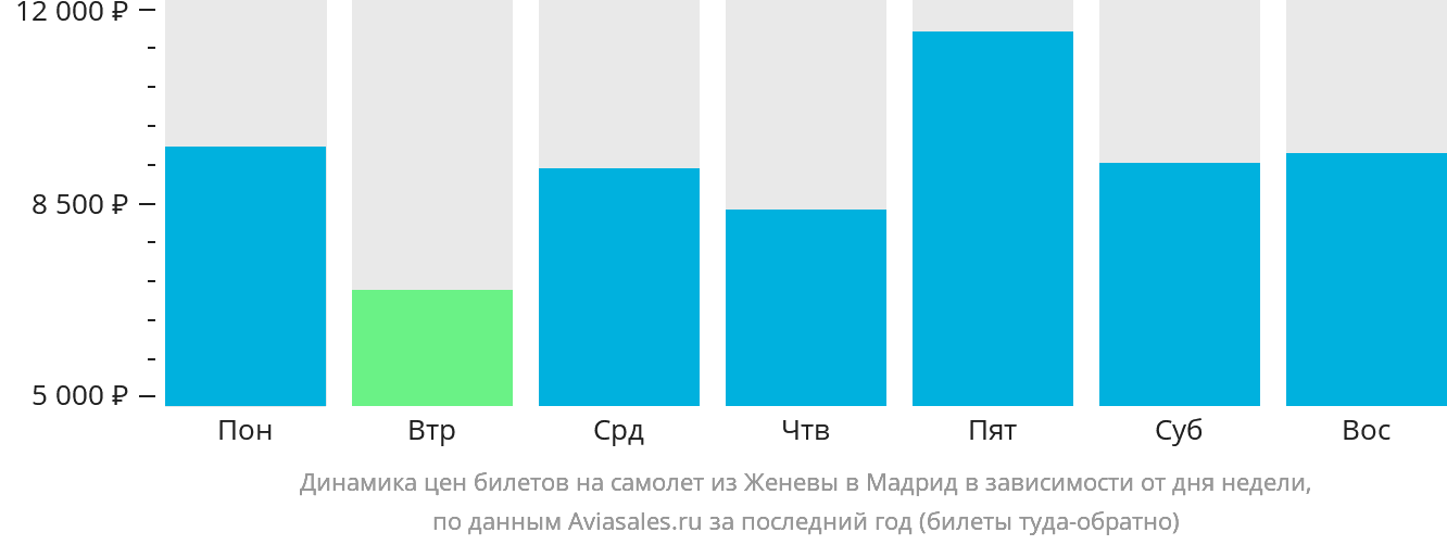 Динамика цен билетов на самолёт из Женевы в Мадрид в зависимости от дня недели