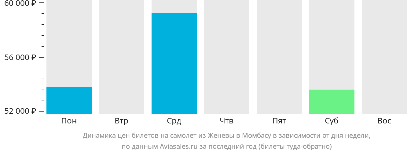 Динамика цен билетов на самолёт из Женевы в Момбасу в зависимости от дня недели