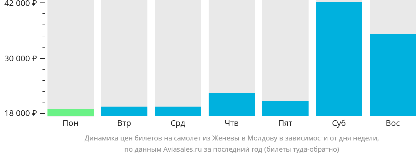 Динамика цен билетов на самолёт из Женевы в Молдову в зависимости от дня недели