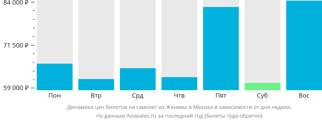 Динамика цен билетов на самолёт из Женевы в Мехико в зависимости от дня недели