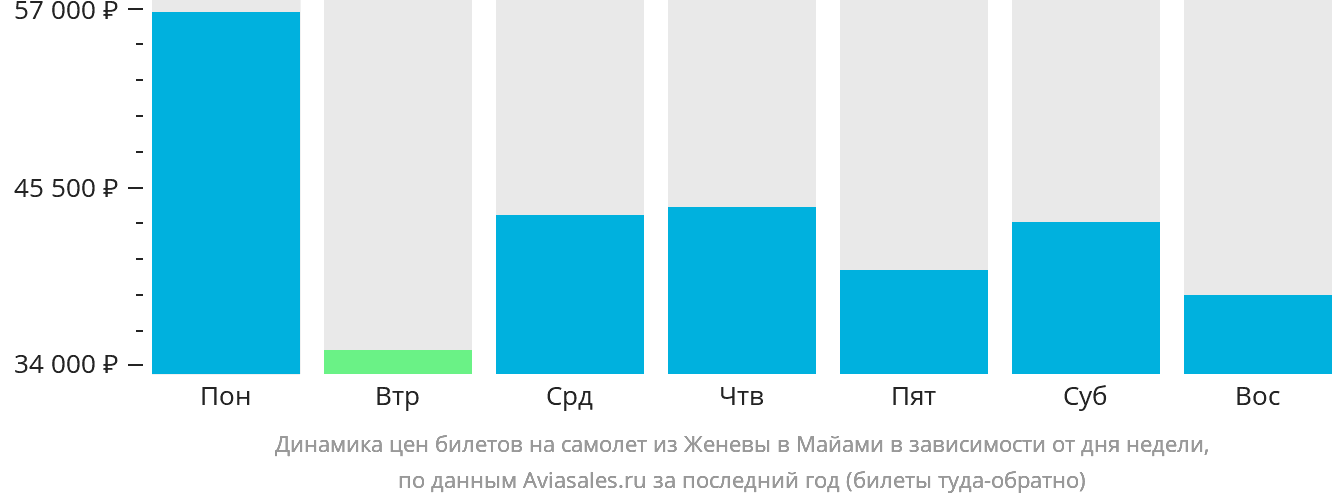 Динамика цен билетов на самолёт из Женевы в Майами в зависимости от дня недели