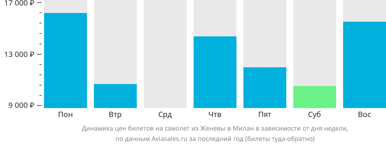 Динамика цен билетов на самолёт из Женевы в Милан в зависимости от дня недели