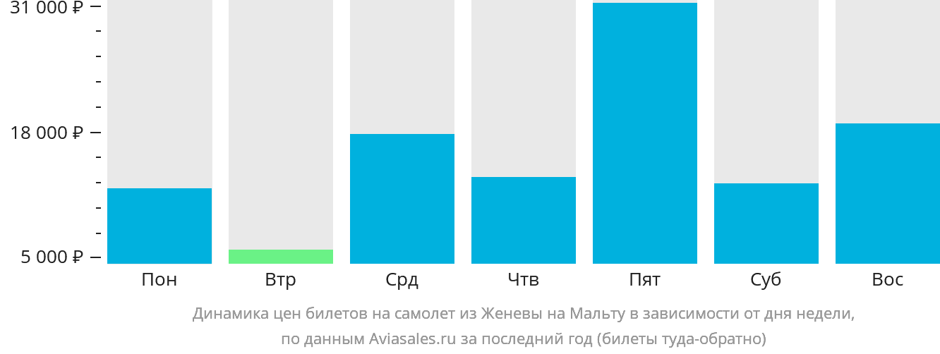 Динамика цен билетов на самолёт из Женевы на Мальту в зависимости от дня недели