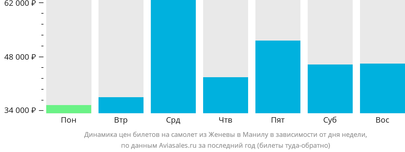 Динамика цен билетов на самолёт из Женевы в Манилу в зависимости от дня недели