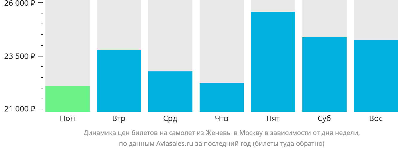 Динамика цен билетов на самолёт из Женевы в Москву в зависимости от дня недели